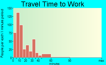 Leavenworth-Lake Wenatchee travel time to work - commute