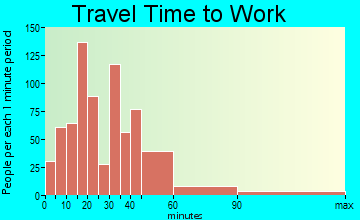 Lebanon travel time to work - commute
