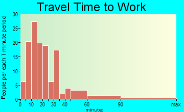 Lebanon travel time to work - commute
