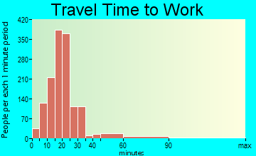 Ledyard travel time to work - commute