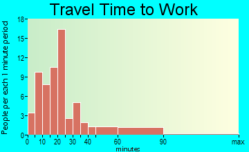 Lee travel time to work - commute
