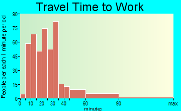 Lee travel time to work - commute