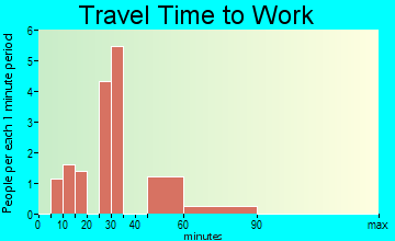 North Washington travel time to work