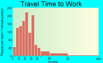 Leicester travel time to work - commute