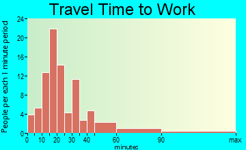Leicester travel time to work - commute