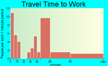Norwood travel time to work