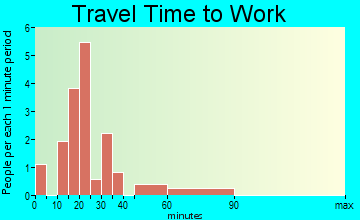 Lemington travel time to work - commute