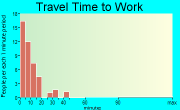 Nucla travel time to work