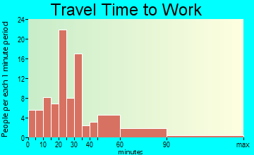 Lempster travel time to work - commute