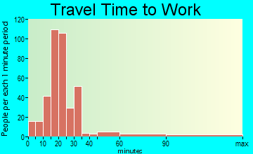 Leoma travel time to work - commute