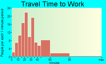 Leon travel time to work - commute