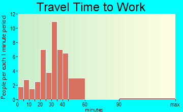 Nunn travel time to work