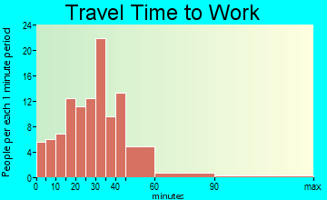 Lessor travel time to work - commute