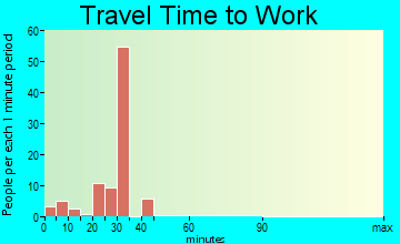 Oak Creek travel time to work - commute