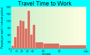 Lewisboro travel time to work - commute