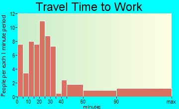 Lexington travel time to work - commute