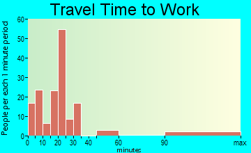 Olathe travel time to work