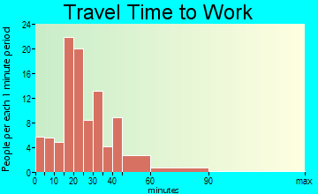 Leyden travel time to work - commute