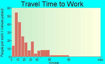 Leyden travel time to work - commute