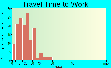 Liberty travel time to work - commute