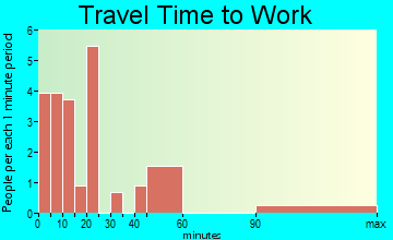 Olney Springs travel time to work