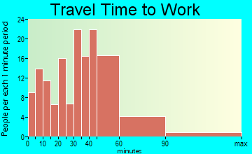 Limerick travel time to work - commute