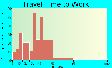 Limington travel time to work - commute