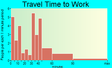 Lincklaen travel time to work - commute