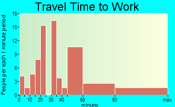 Lincoln travel time to work - commute
