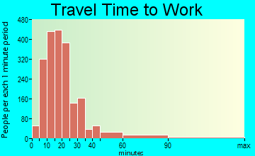 Lincoln travel time to work - commute