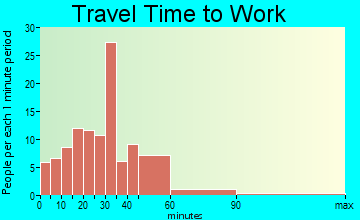 Lincoln travel time to work - commute
