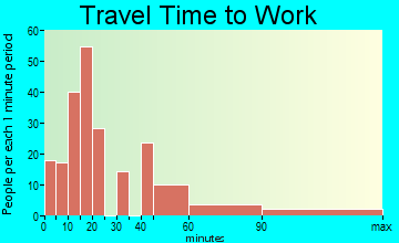 Orchard City travel time to work