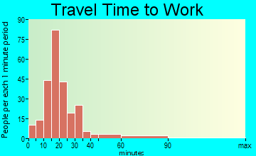 Lincolnville travel time to work - commute