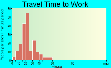 Lindley travel time to work - commute