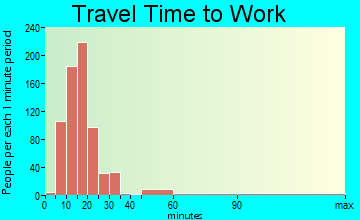 Orchard Mesa travel time to work