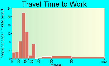 Linneus travel time to work - commute