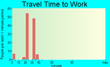 Linton travel time to work - commute
