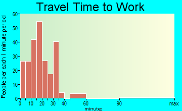 Midland City travel time to work - commute