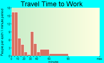 Ordway travel time to work - commute