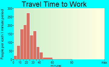 Lisbon travel time to work - commute