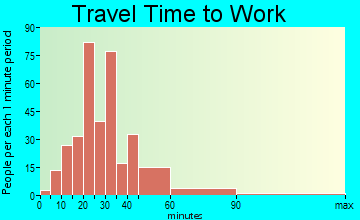 Litchfield travel time to work - commute