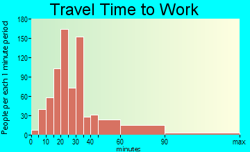 Litchfield travel time to work - commute