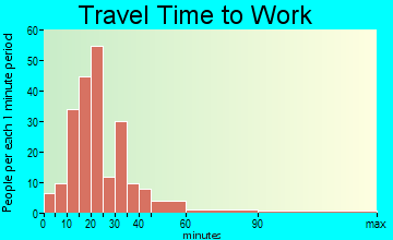 Litchfield travel time to work - commute