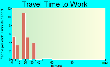 Otis travel time to work