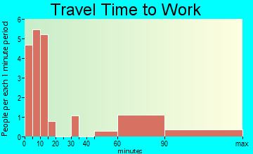 Little Missouri commuting: travel time to work
