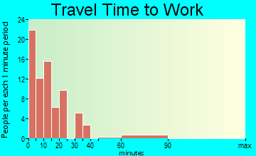 Ouray travel time to work - commute