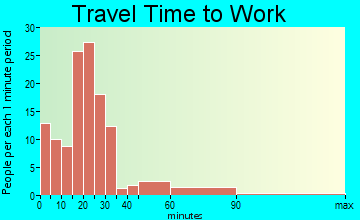 Little Texas-Society Hill travel time to work - commute