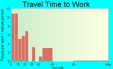 Ovid travel time to work