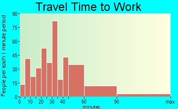 Livermore travel time to work - commute