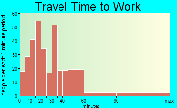 Livermore travel time to work - commute